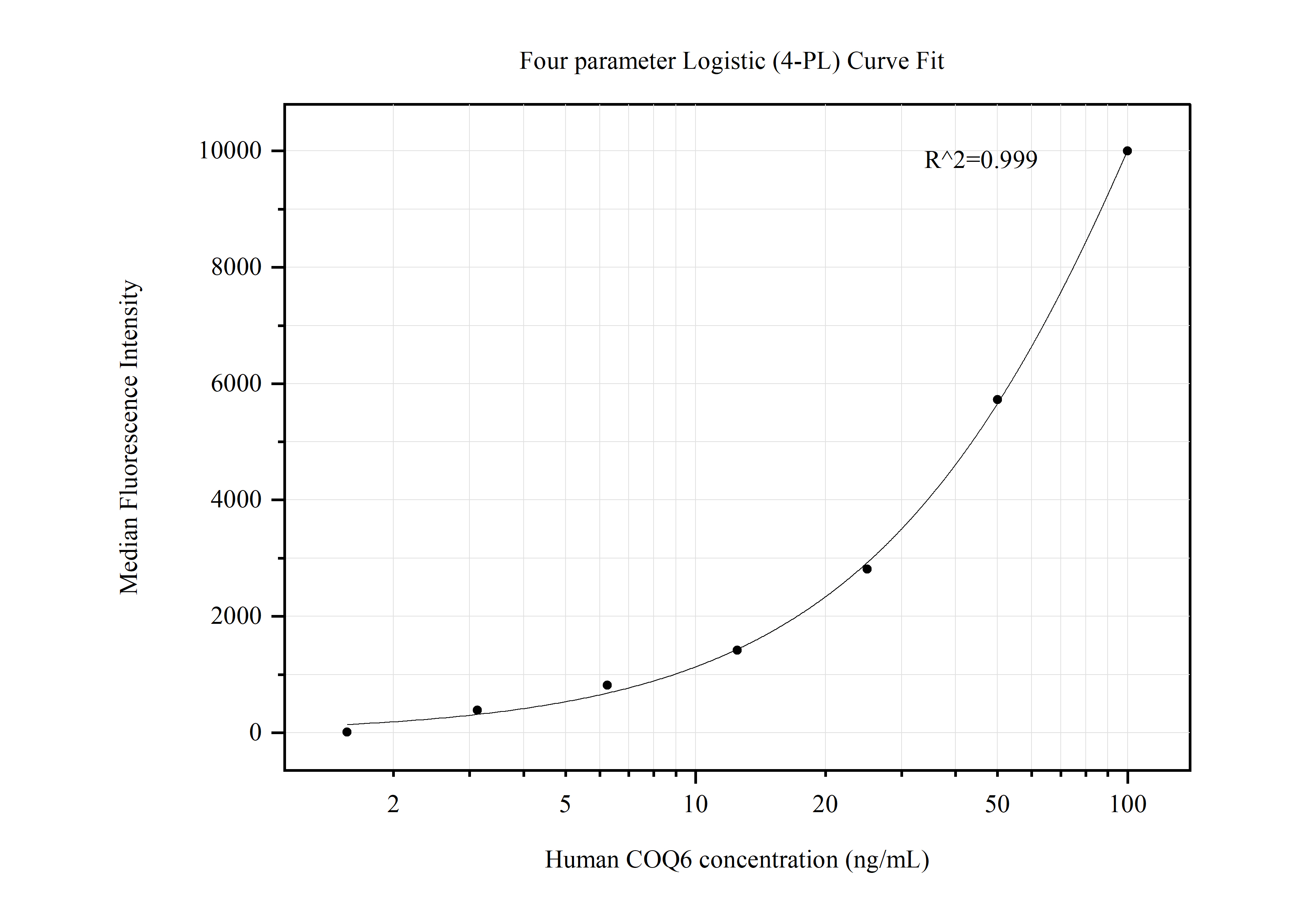 Cytometric bead array standard curve of MP50616-2